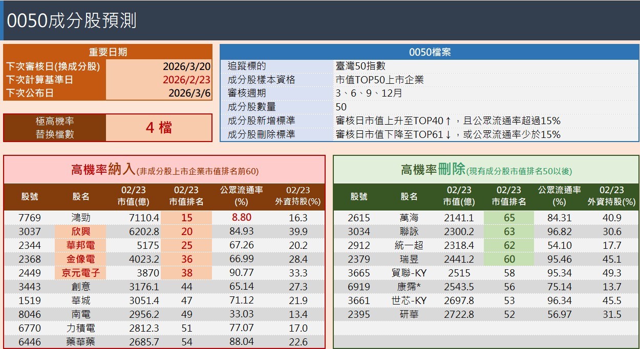 0050成分股調整預測