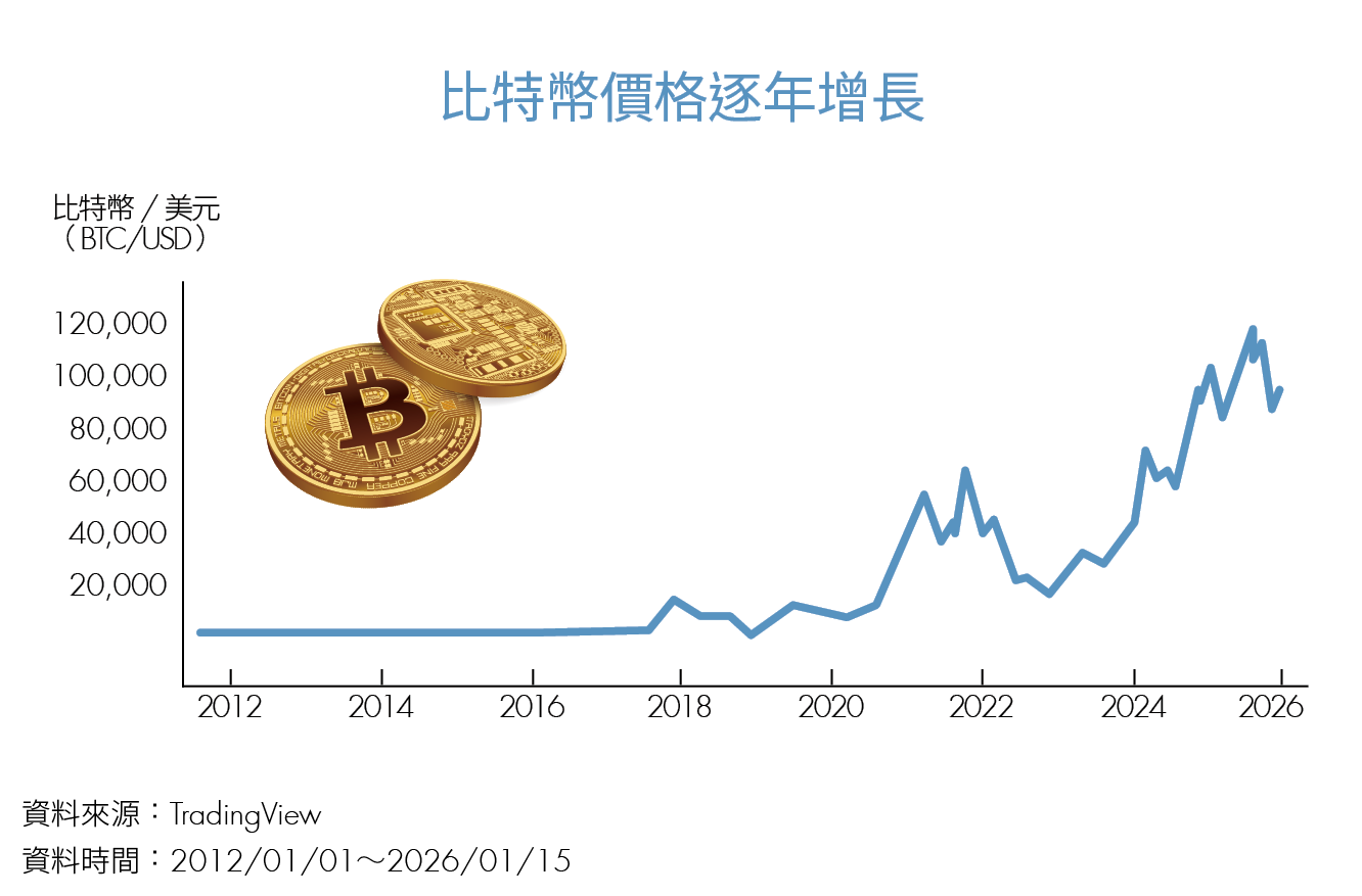 從「投機」到「全球市場擁抱」！比特幣突破2,000萬顆 產量剩5％ 稀缺時代將來臨