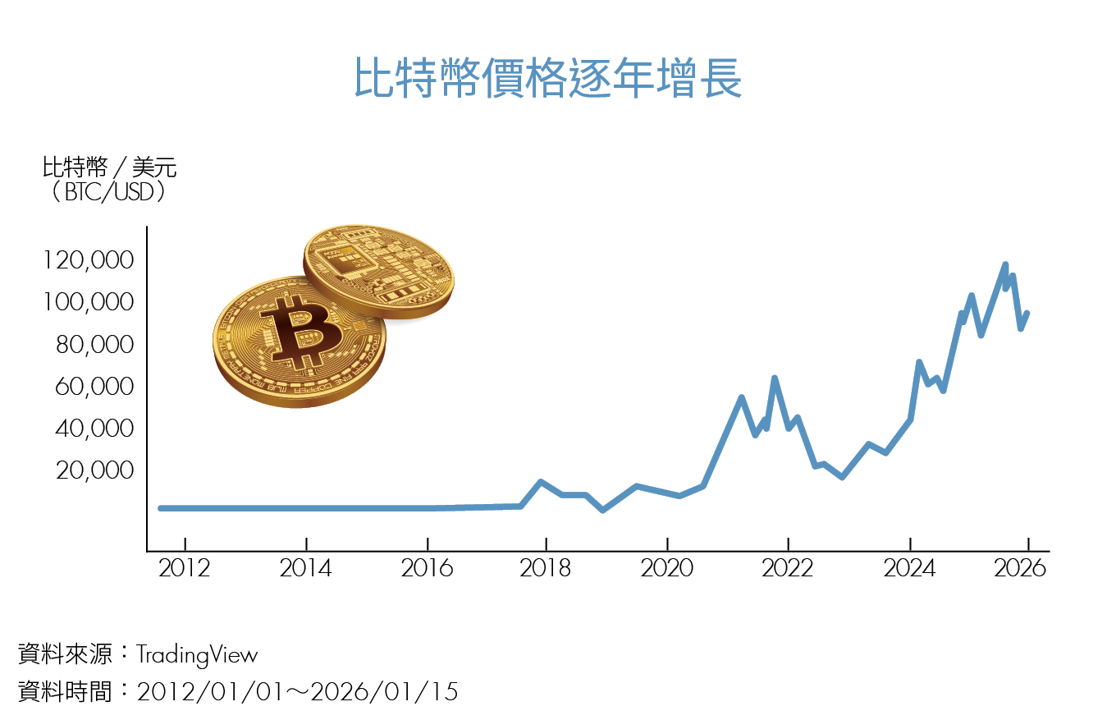 從「投機」到「全球市場擁抱」！比特幣突破2,000萬顆 產量剩5％ 稀缺時代將來臨