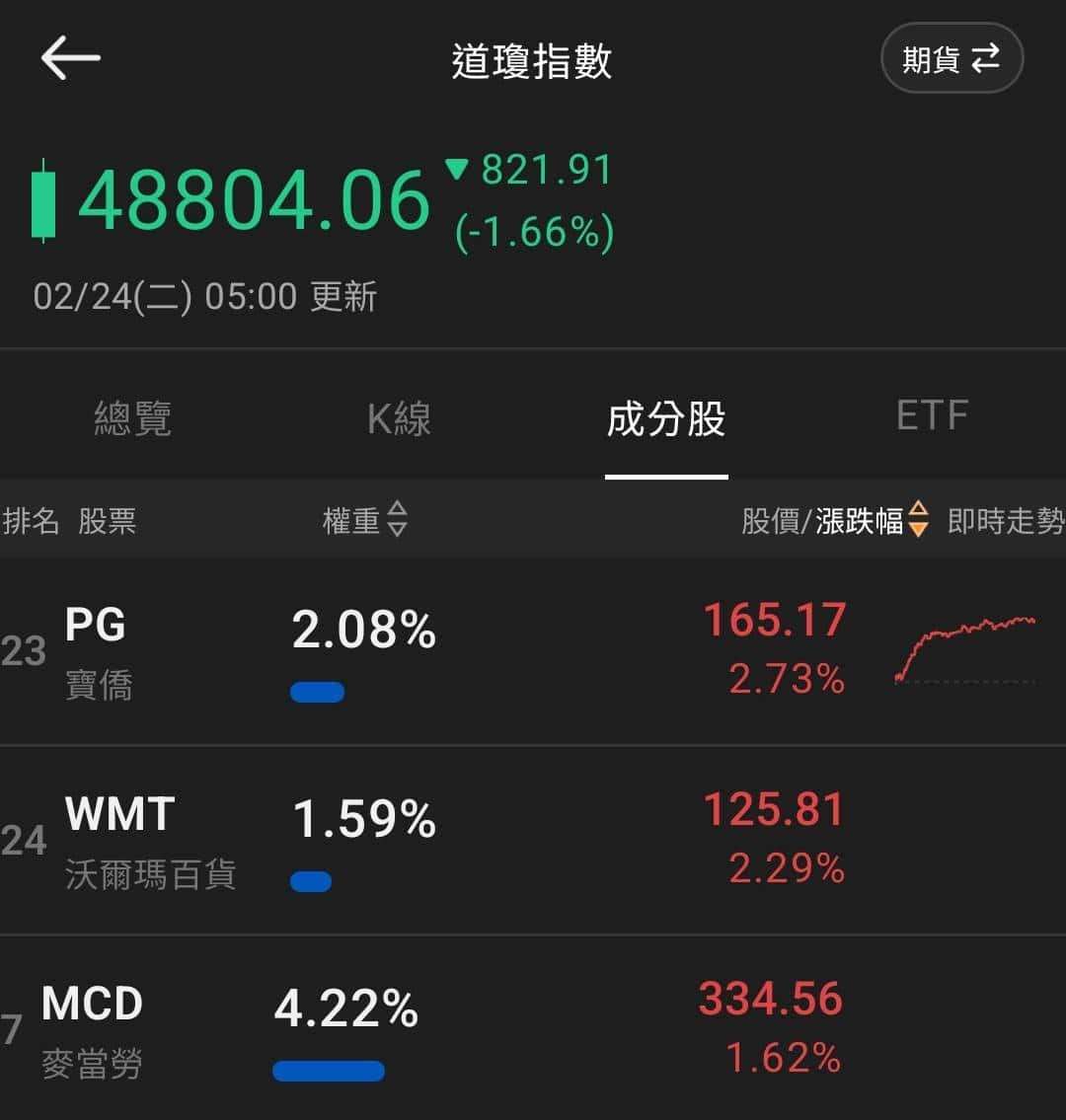 【匯金油整理】川普：「輕舉妄動者恐面臨更高關稅！」