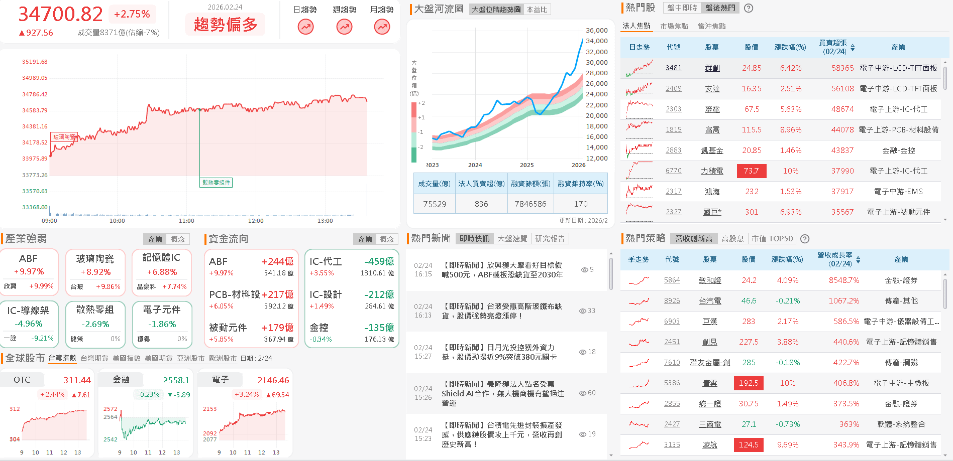 【台股盤後】台積飆新高,加權不甩美股大漲近千點