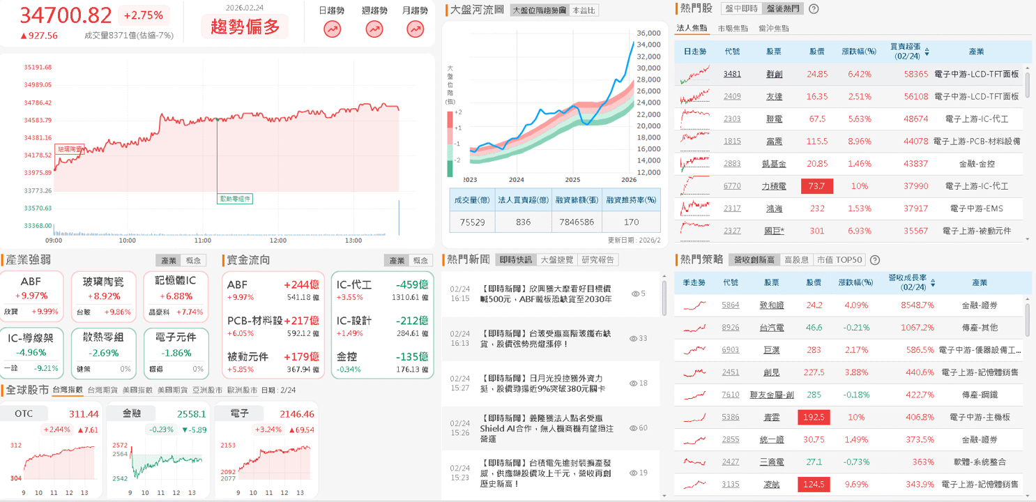 【台股盤後】台積飆新高,加權不甩美股大漲近千點