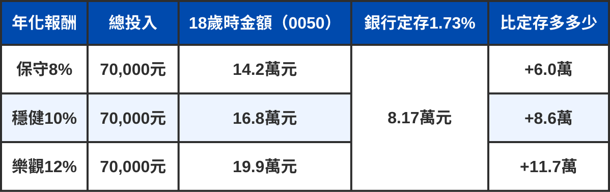 如果「媽媽真的幫你把紅包存起來」,買0050到18歲會發生什麼事?