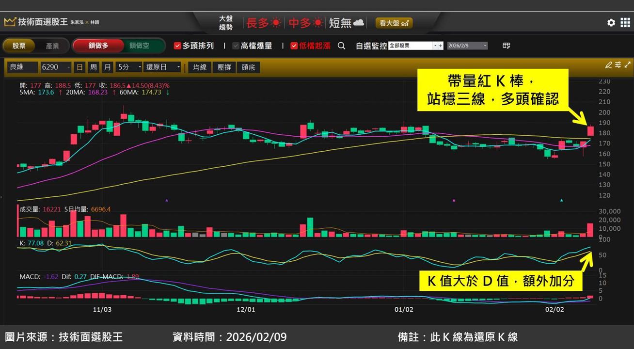良維(6290)轉型成功跨入 AI 伺服器，股價創歷史新高