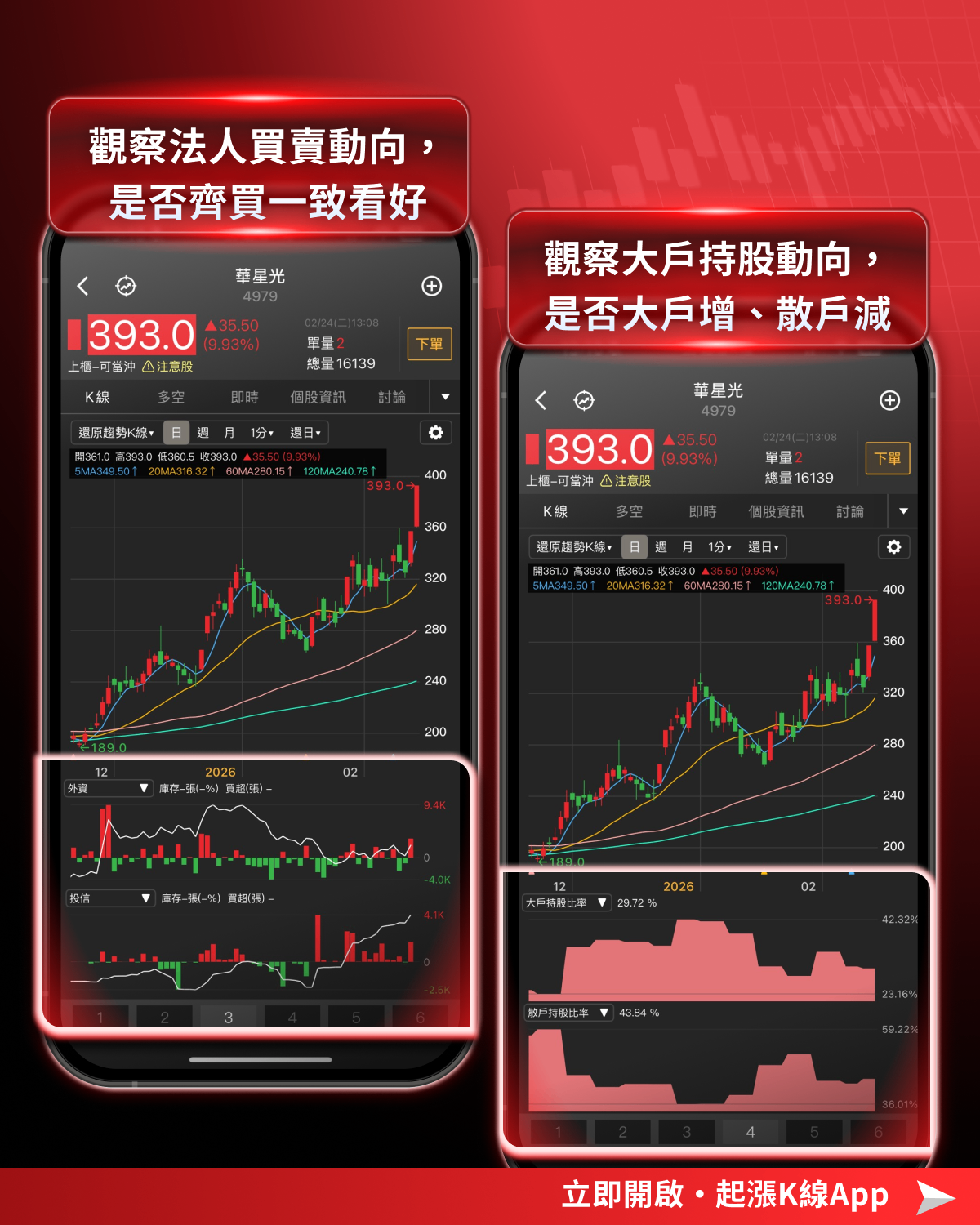 【最新消息】台股開紅盤漲逾千點,「4步驟」帶你跟上行情!