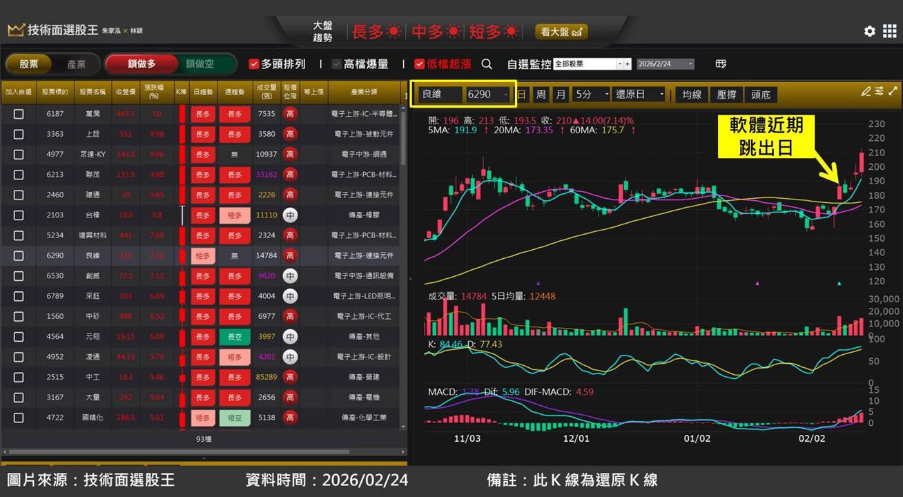 良維(6290)轉型成功跨入 AI 伺服器，股價創歷史新高