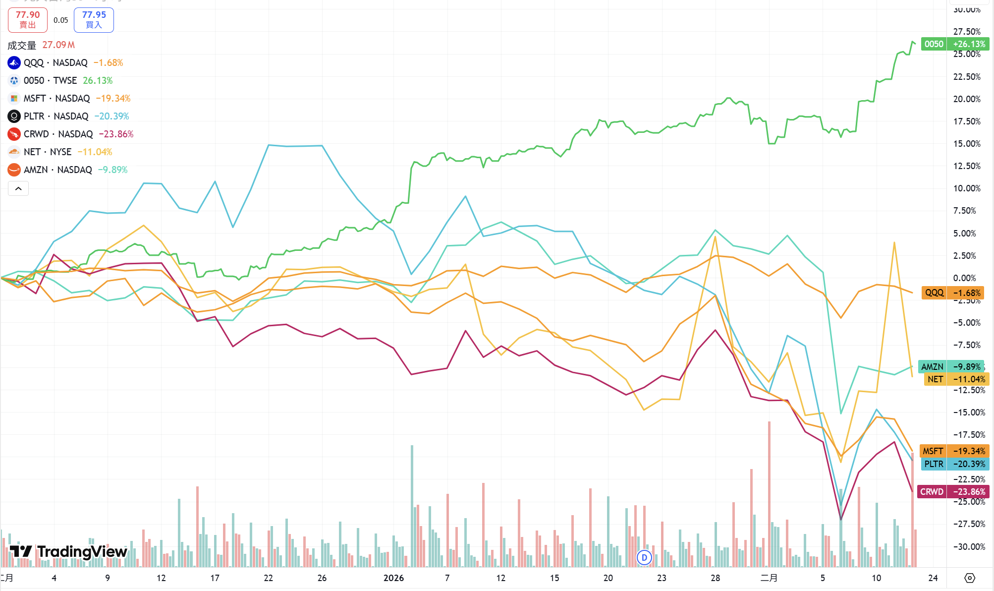 【ETF口袋名單】00662/009815/00757/00875 加碼美股超好用! //BC股倉