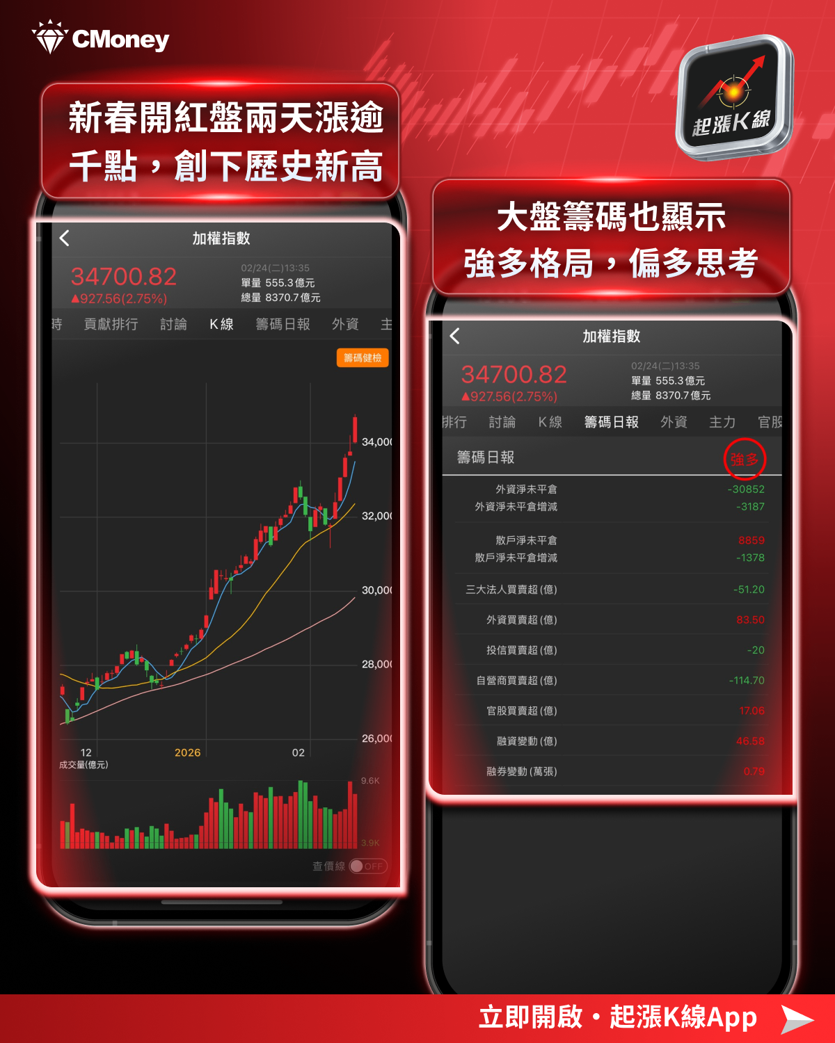 【最新消息】台股開紅盤漲逾千點,「4步驟」帶你跟上行情!