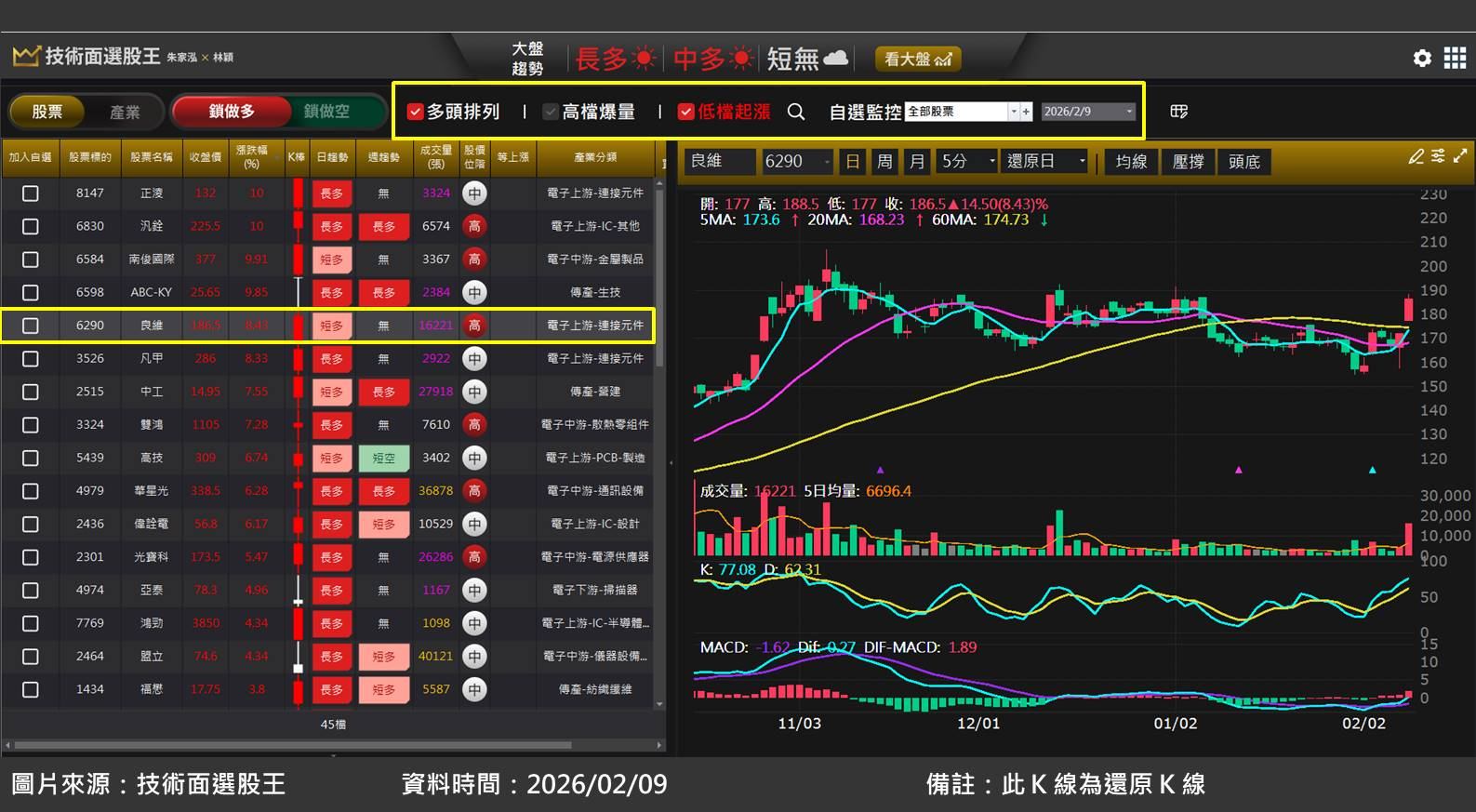 良維(6290)轉型成功跨入 AI 伺服器,股價創歷史新高