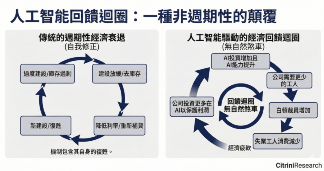 【美股焦點】AI越強，股市越危險？Citrini Research 2028 年智能危機