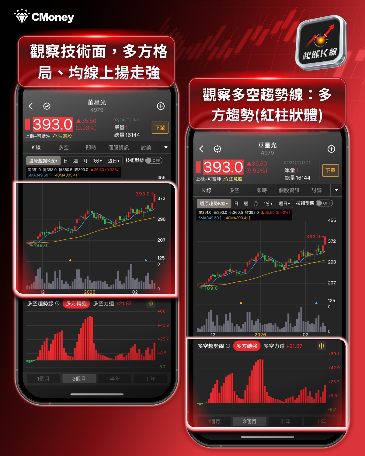 【最新消息】台股開紅盤漲逾千點,「4步驟」帶你跟上行情!