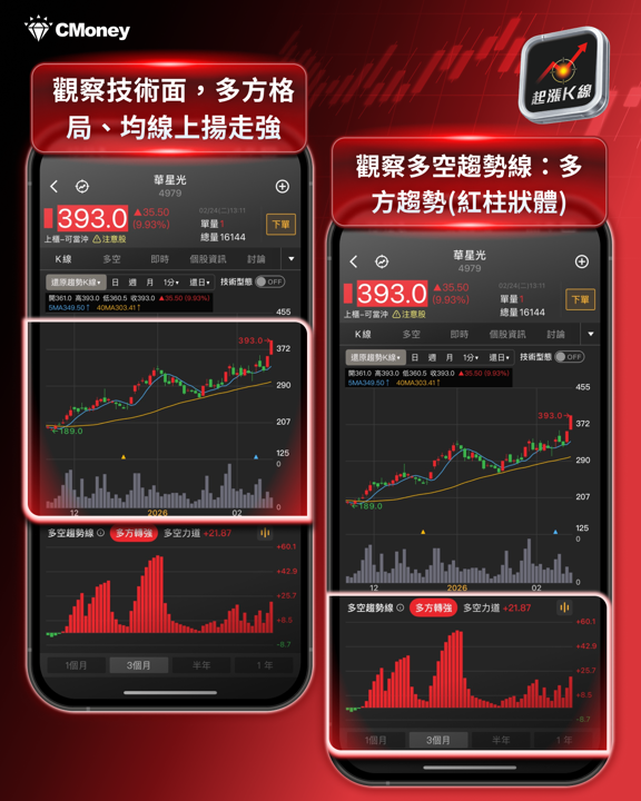 【最新消息】台股開紅盤漲逾千點,「4步驟」帶你跟上行情!