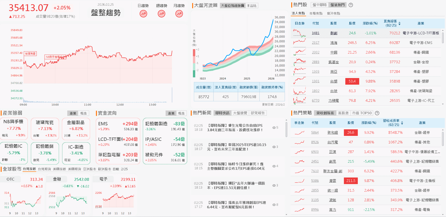【台股盤後】台積突破2,000元，加權強闖35,000點