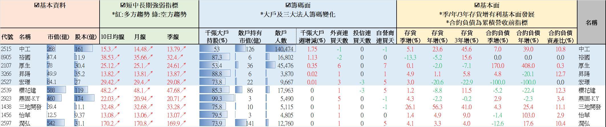 【營建股週報】均線轉多大戶增持排名 //BC股倉