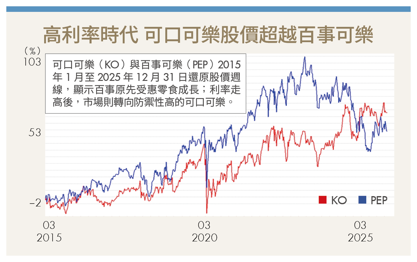 巴菲特為何獨鍾可口可樂?專注vs多元 碳酸飲料雙雄長期並存、各自壯大