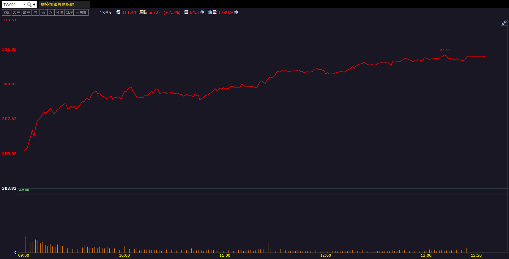 AI測試需求升溫！中探針(6217)營收寫新高鎖漲停！