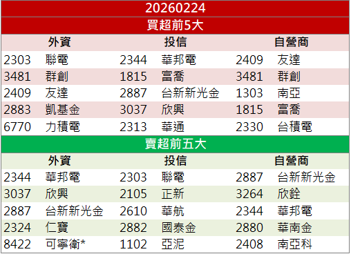 AI測試需求升溫!中探針(6217)營收寫新高鎖漲停!
