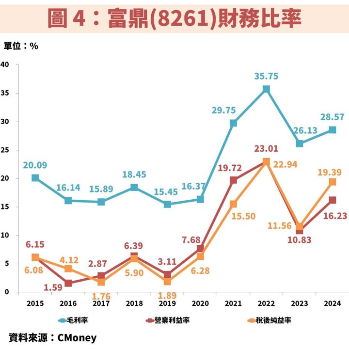 富鼎(8261)受惠 AI 資料中心發展 800V 高壓直流電