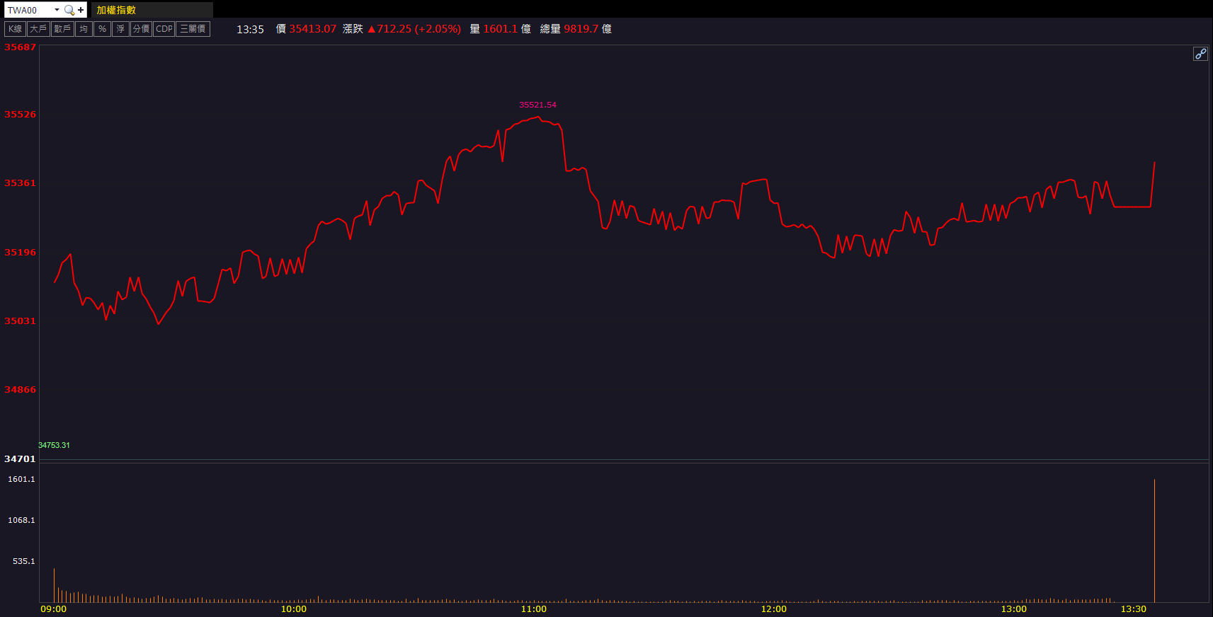 AI先進封裝需求爆發！晶彩科(3535)量能放大走揚！