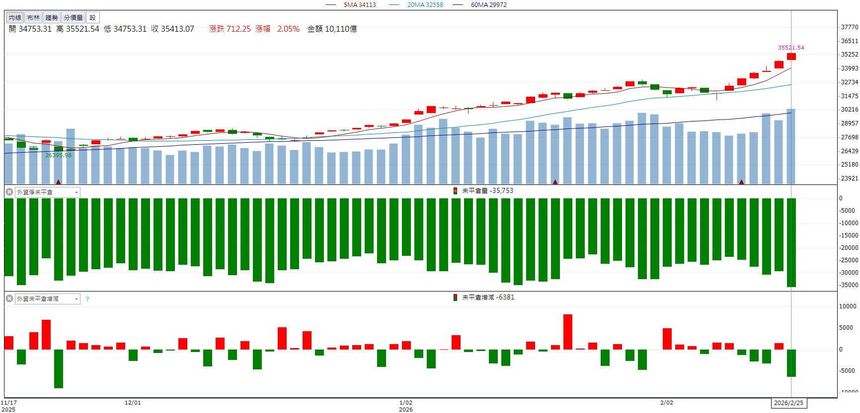 AI先進封裝需求爆發！晶彩科(3535)量能放大走揚！