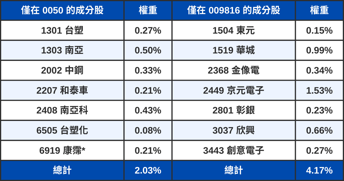 009816 vs 0050怎麼選？「不配息」不是你該買它的原因！