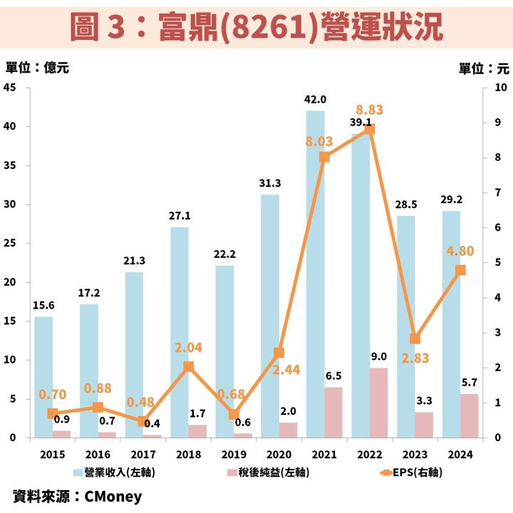 富鼎(8261)受惠 AI 資料中心發展 800V 高壓直流電