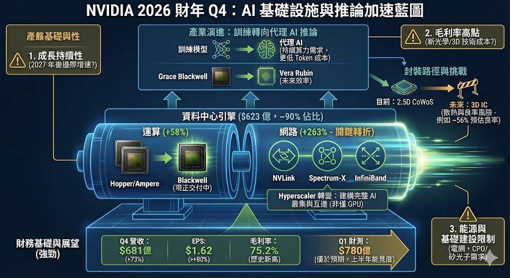 輝達財報之後：AI 基礎設施的方向已經確立