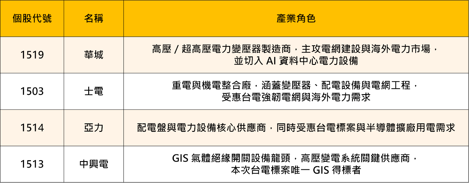 台電釋94億採購單，「13檔」供應鏈望受惠！