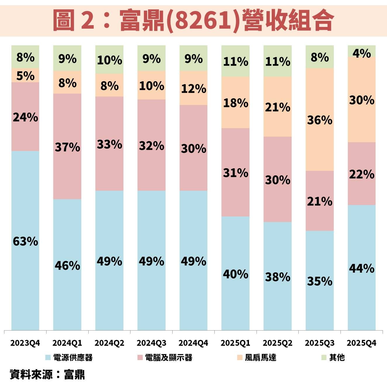 富鼎(8261)受惠 AI 資料中心發展 800V 高壓直流電