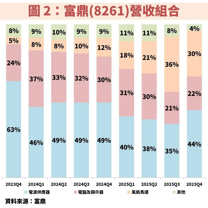 富鼎(8261)受惠 AI 資料中心發展 800V 高壓直流電