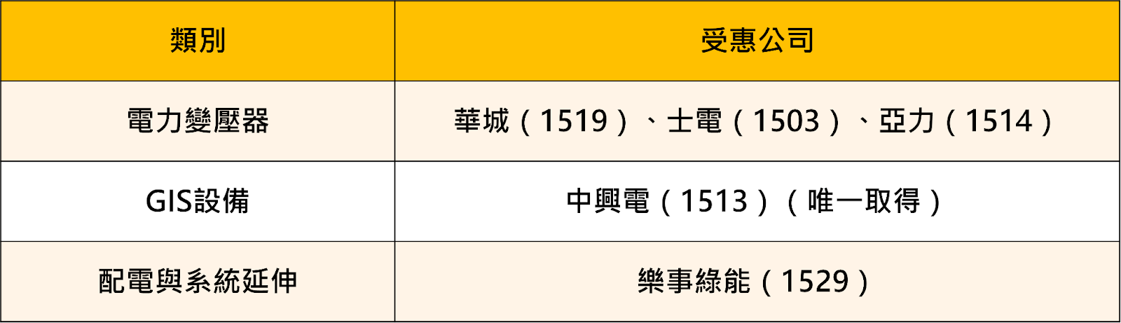 台電釋94億採購單,「13檔」供應鏈望受惠!