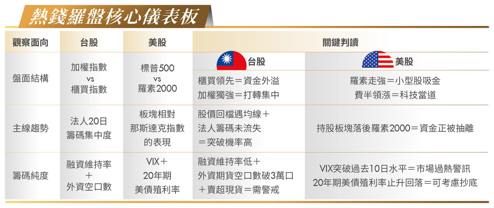 高檔也能用的順風投資法!2大硬派高手 教你看穿台美股熱錢流向