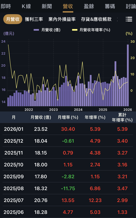 2026年殖利率有望6%?新產挑戰連兩年賺一股本