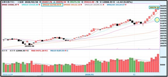 【產業戰報】0301假日不休息隊長當週盤勢解析