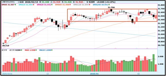【產業戰報】0301假日不休息隊長當週盤勢解析