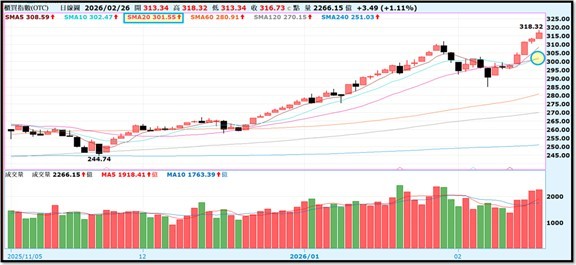 【產業戰報】0301假日不休息隊長當週盤勢解析