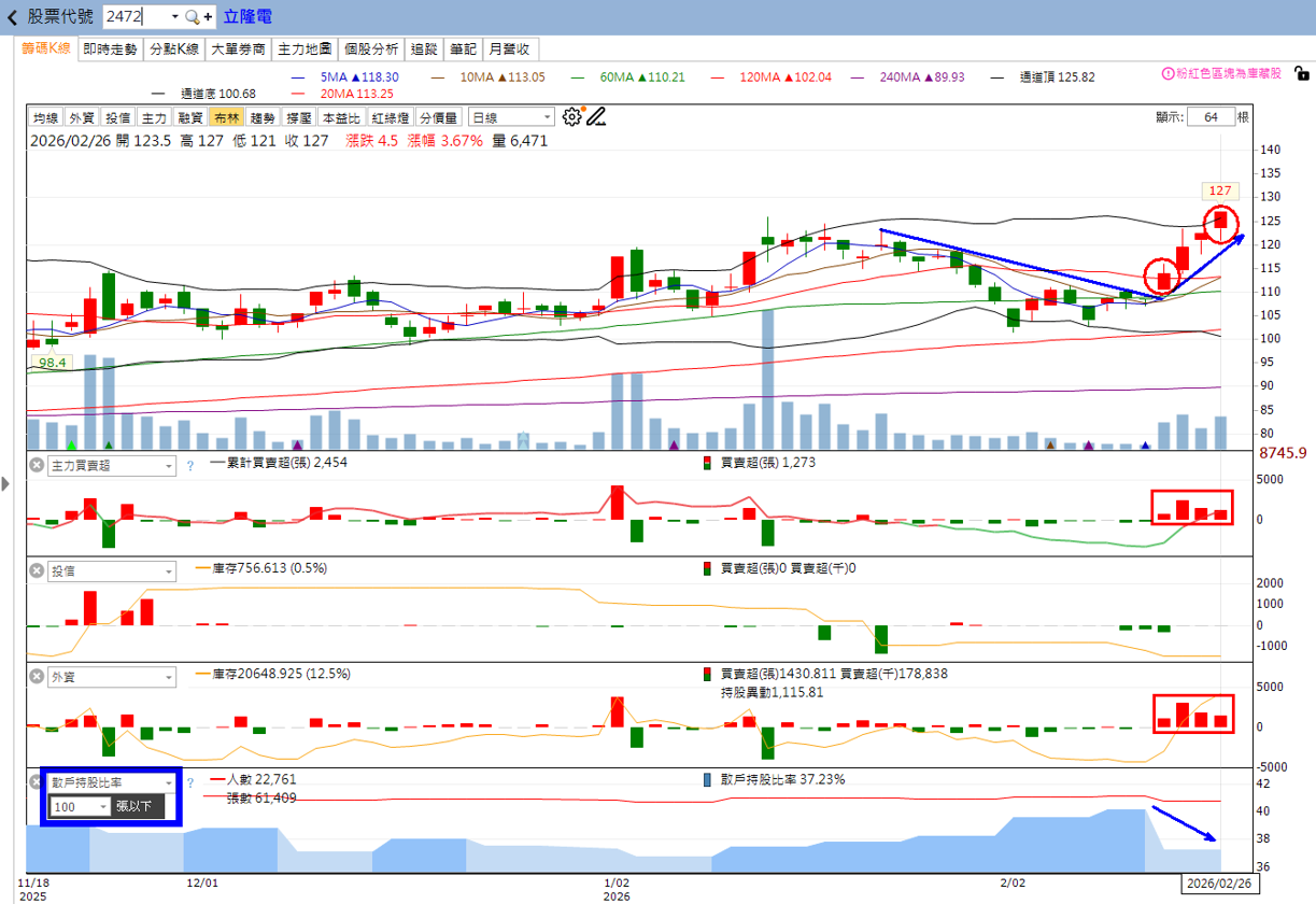 主力動向曝光🔥3/1分析：立隆電、文曄、京元電子誰最有戲？