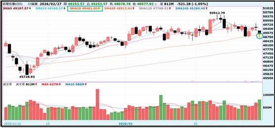 【產業戰報】0301假日不休息隊長當週盤勢解析