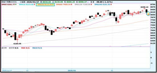 【產業戰報】0301假日不休息隊長當週盤勢解析