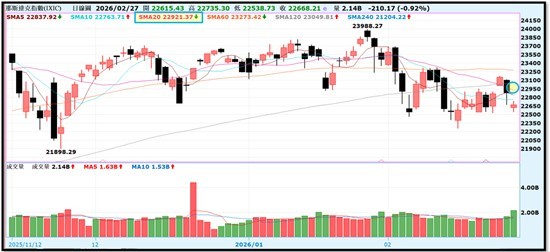 【產業戰報】0301假日不休息隊長當週盤勢解析
