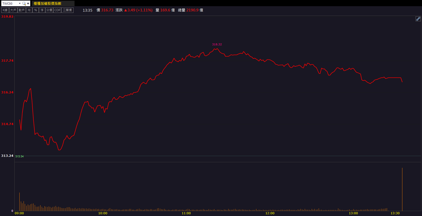 營收創同期新高！萬潤(6187) 強攻亮燈鎖死！