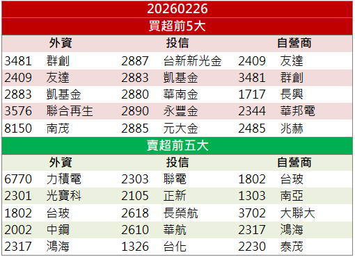 營收創同期新高！萬潤(6187) 強攻亮燈鎖死！