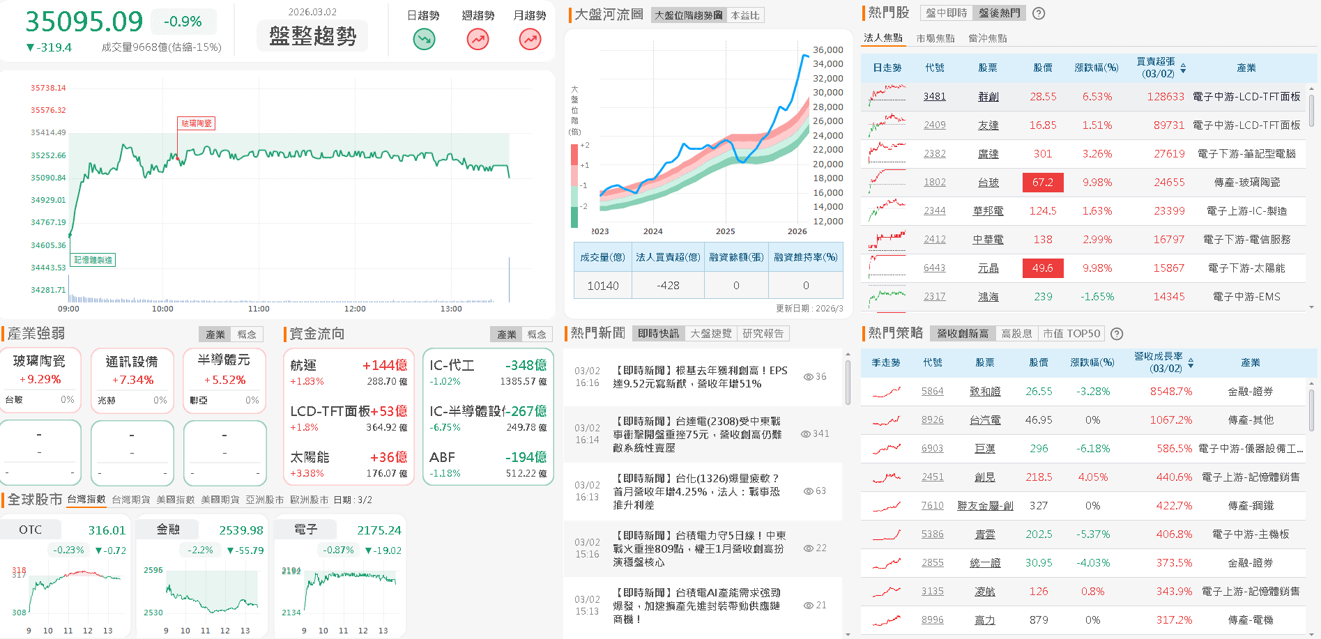 【台股盤後】觀望美伊,外資續賣,加權暫守35,000點