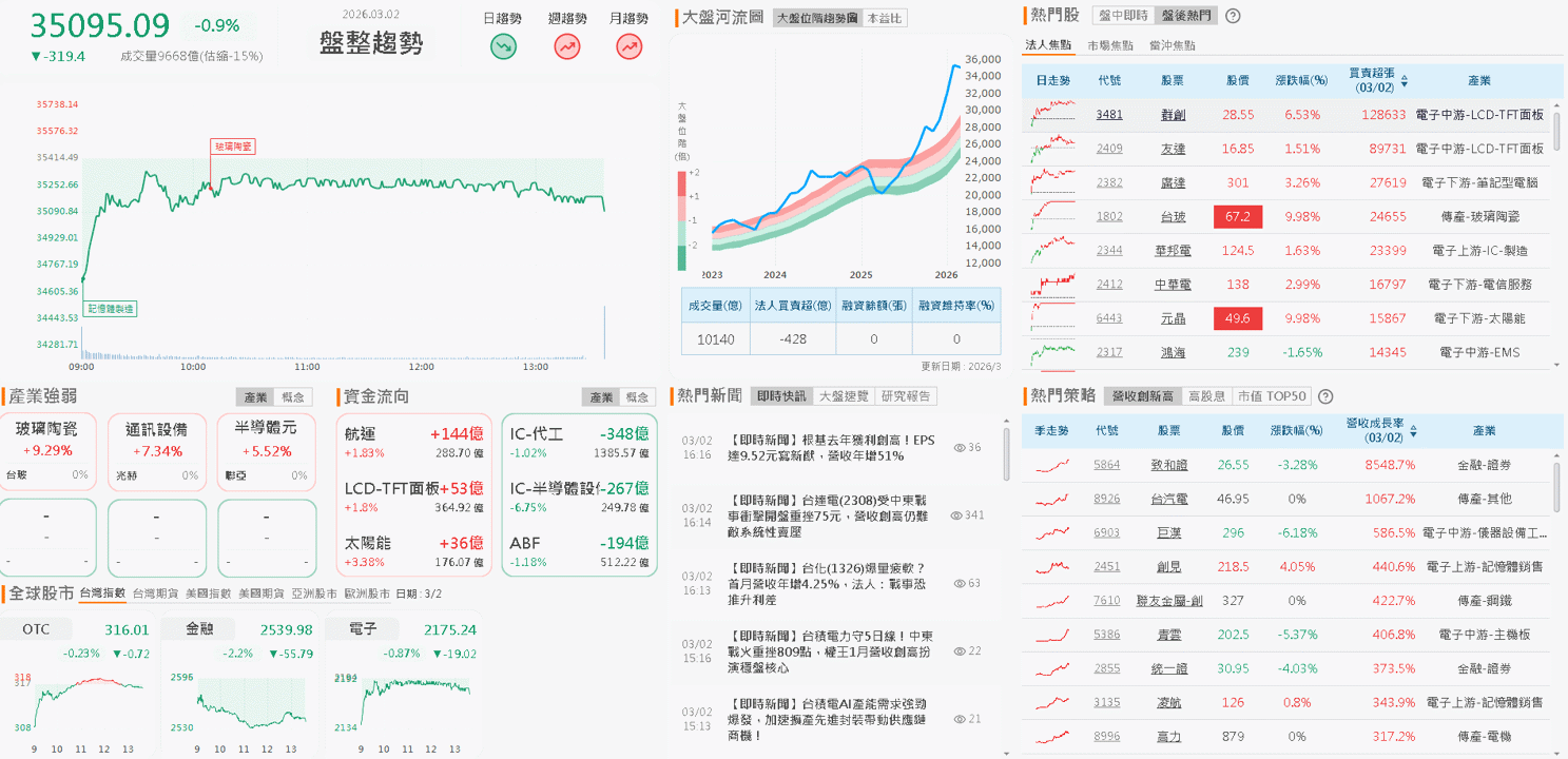 【台股盤後】觀望美伊,外資續賣,加權暫守35,000點