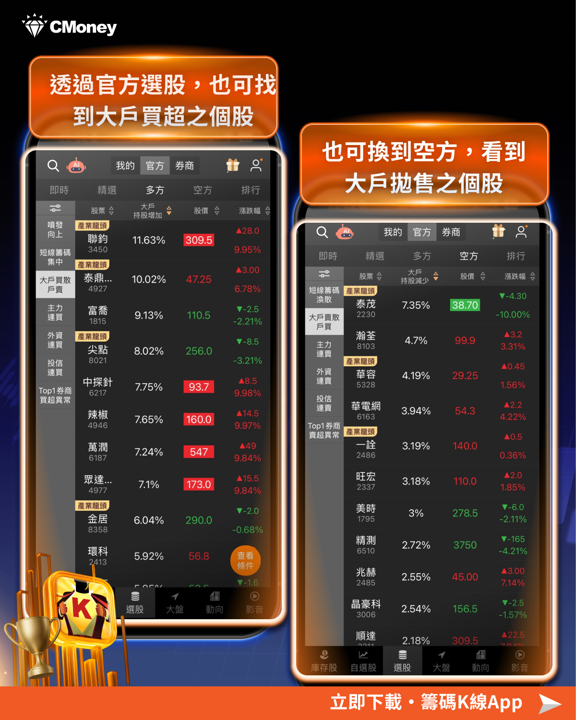 千億買超台股創高，「13檔大戶增持股」曝光！