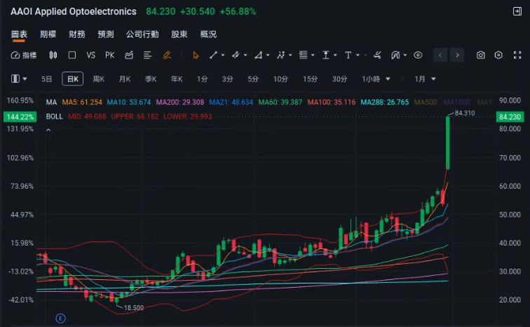 AAOI 祥茂光電 財報&財測