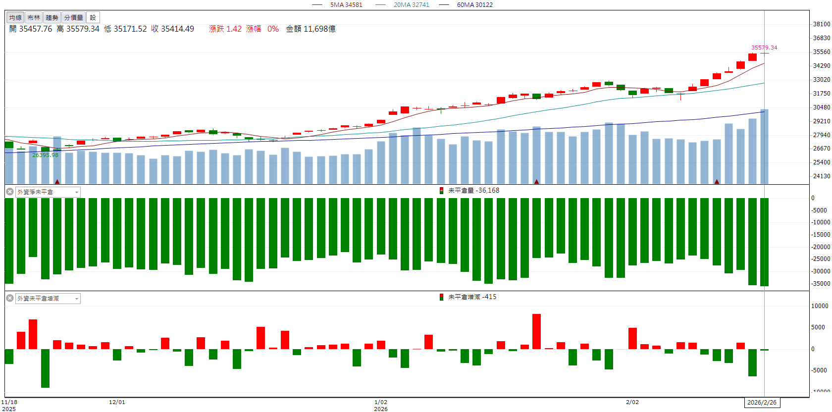 營收創同期新高！萬潤(6187) 強攻亮燈鎖死！