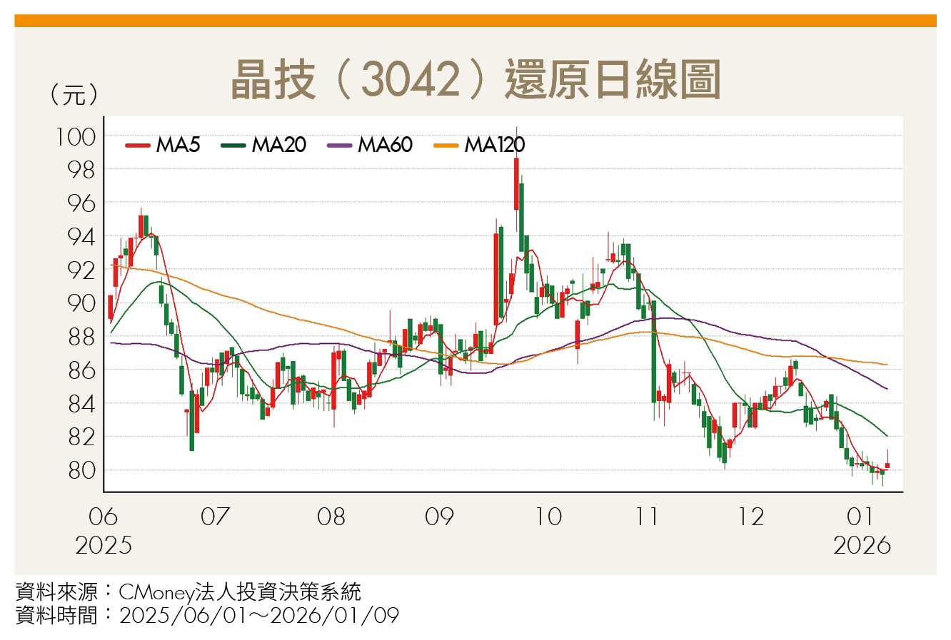 ETF配息恐縮水？「這2檔」殖利率逾5％ 成長動能強勁 股息價差雙賺！