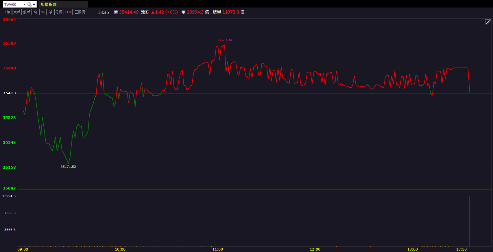 營收創同期新高！萬潤(6187) 強攻亮燈鎖死！