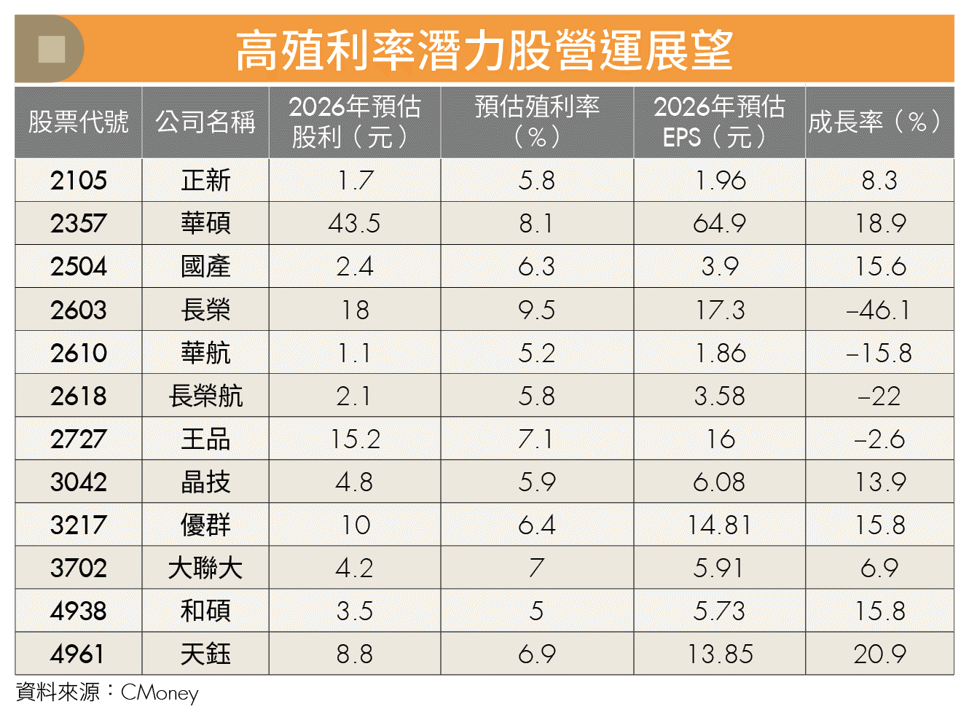 ETF配息恐縮水？「這2檔」殖利率逾5％ 成長動能強勁 股息價差雙賺！